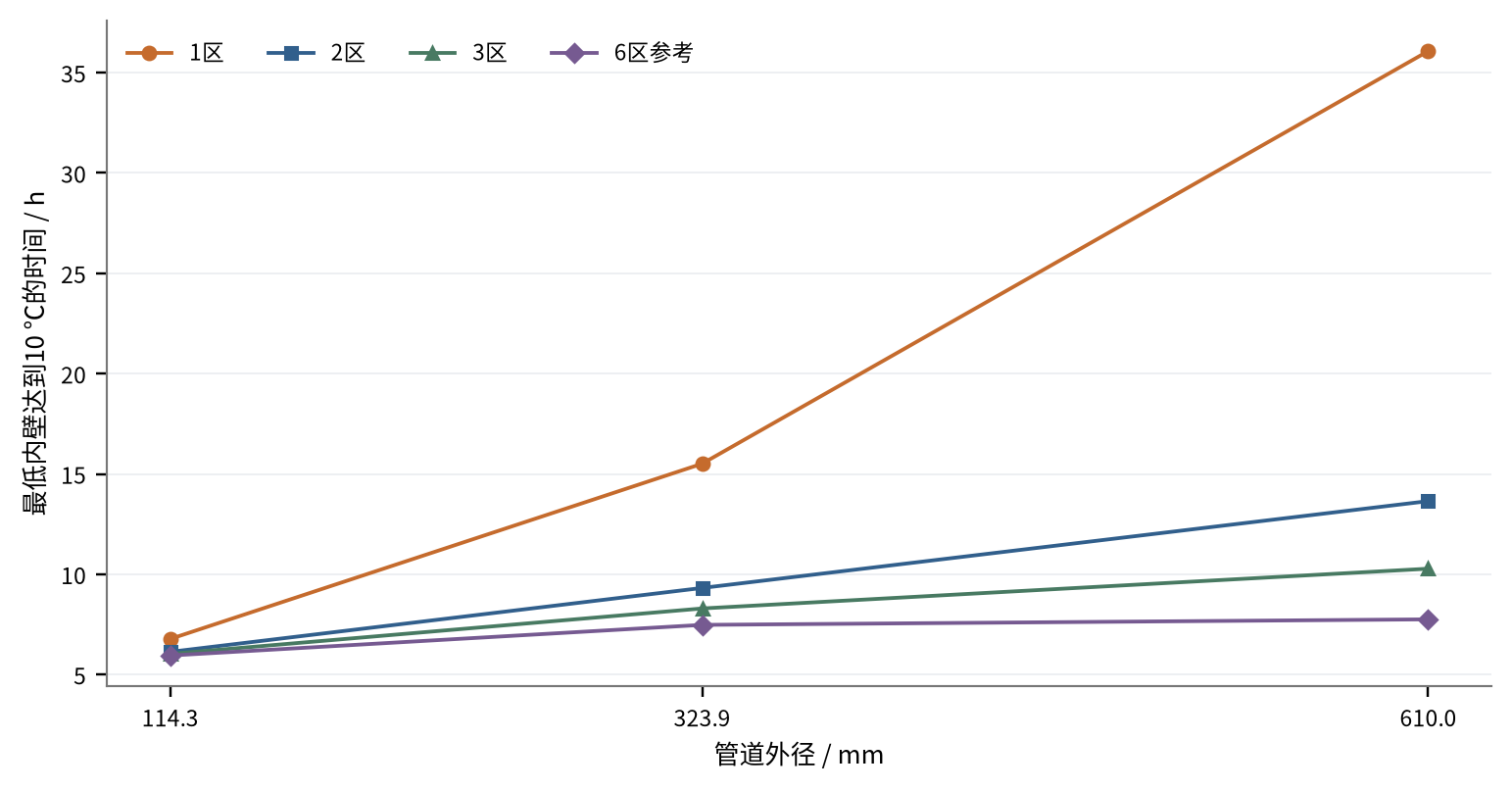 管径和热源区数量对升温时间的影响