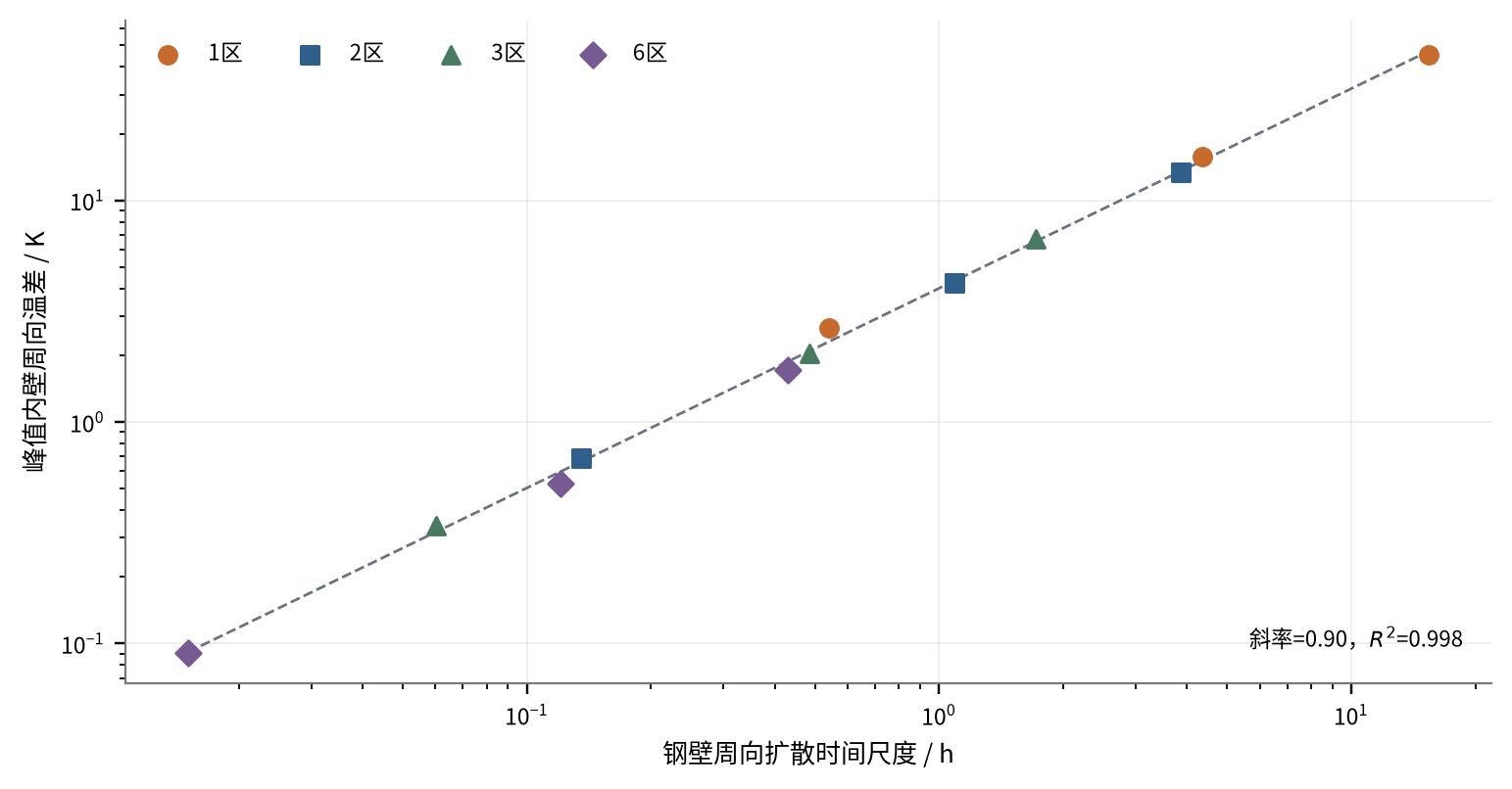 周向扩散时间尺度与峰值温差