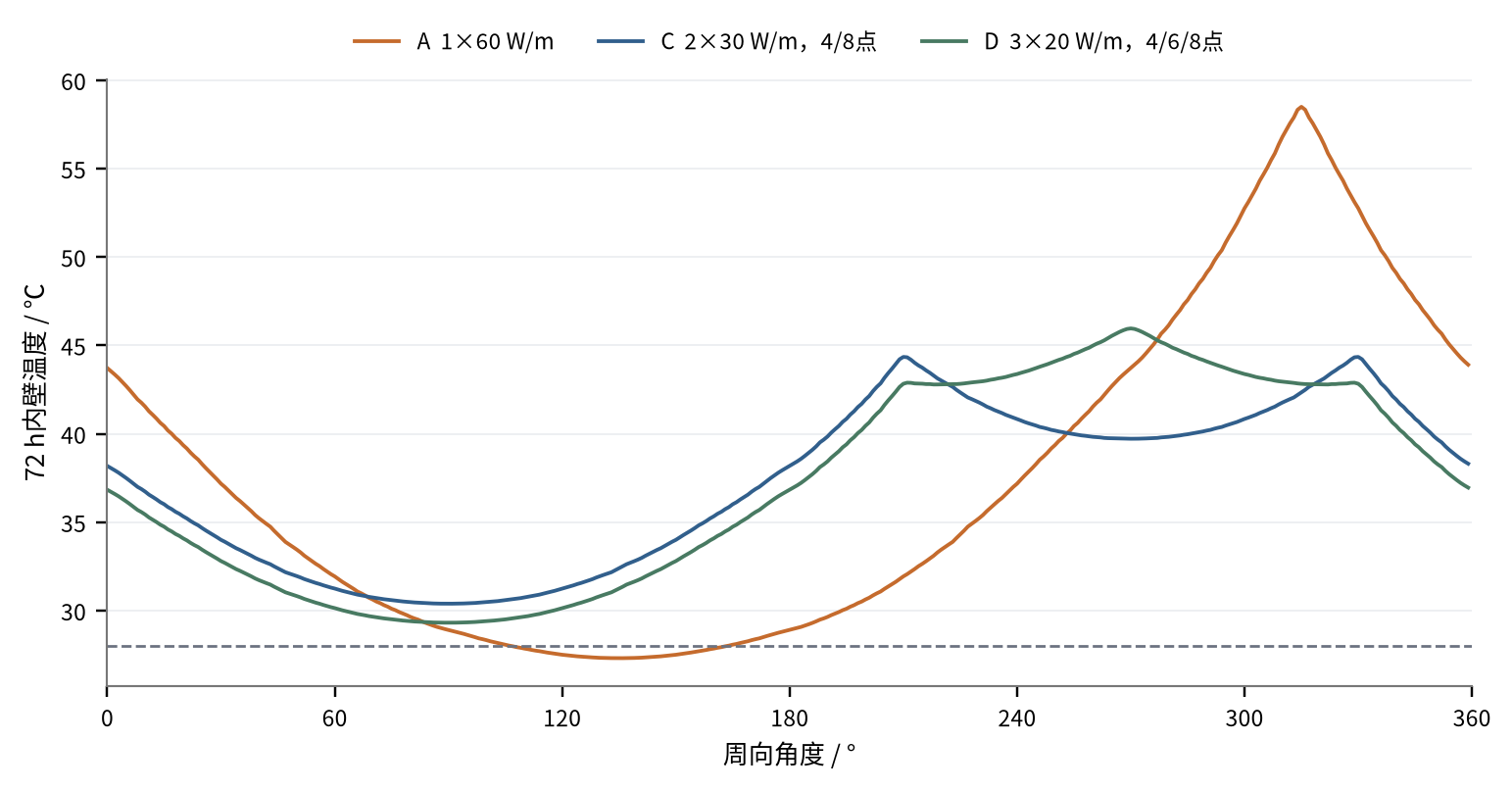 OD 610 mm 内壁周向温度