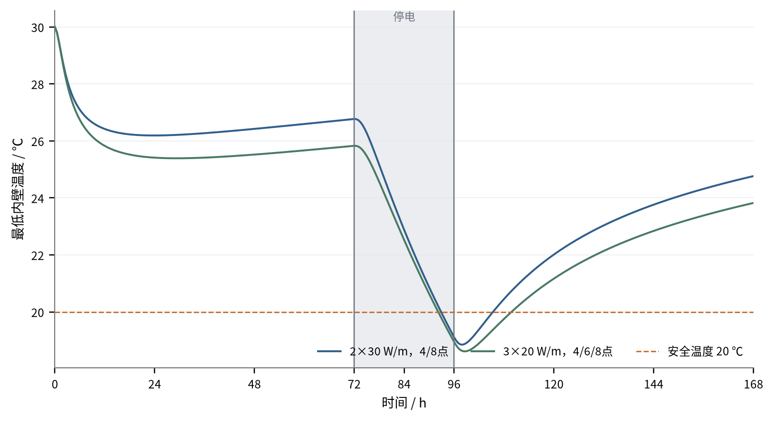 自限温系统停电和恢复全过程
