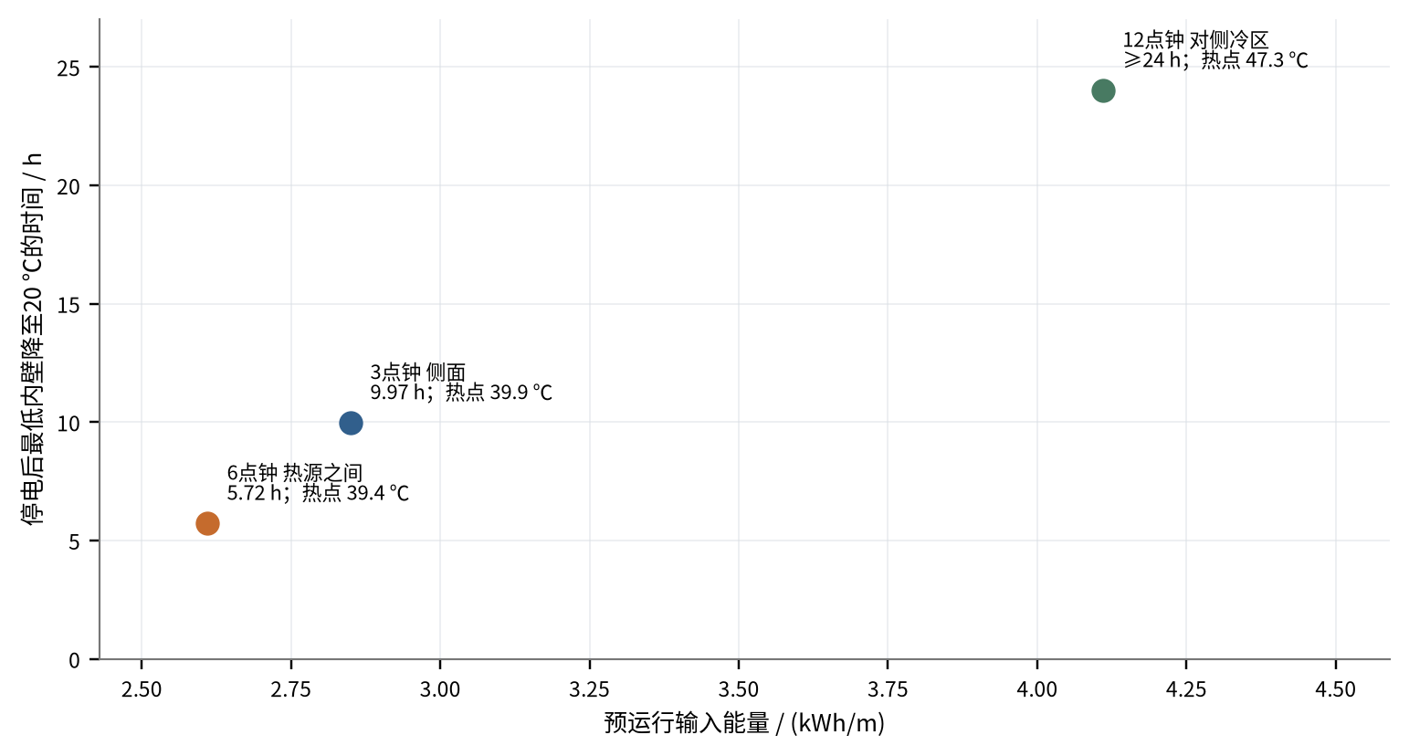传感器位置的安全、能耗和热点权衡
