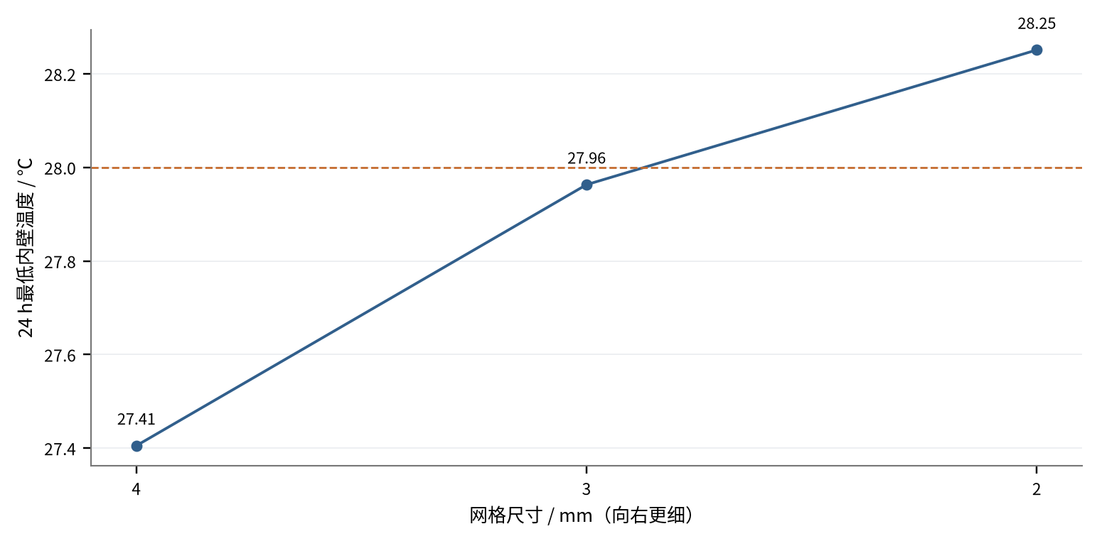 网格收敛结果