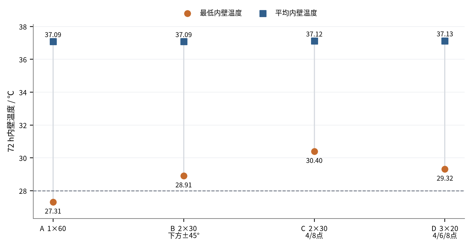 72 h 平均内壁温度与最低内壁温度
