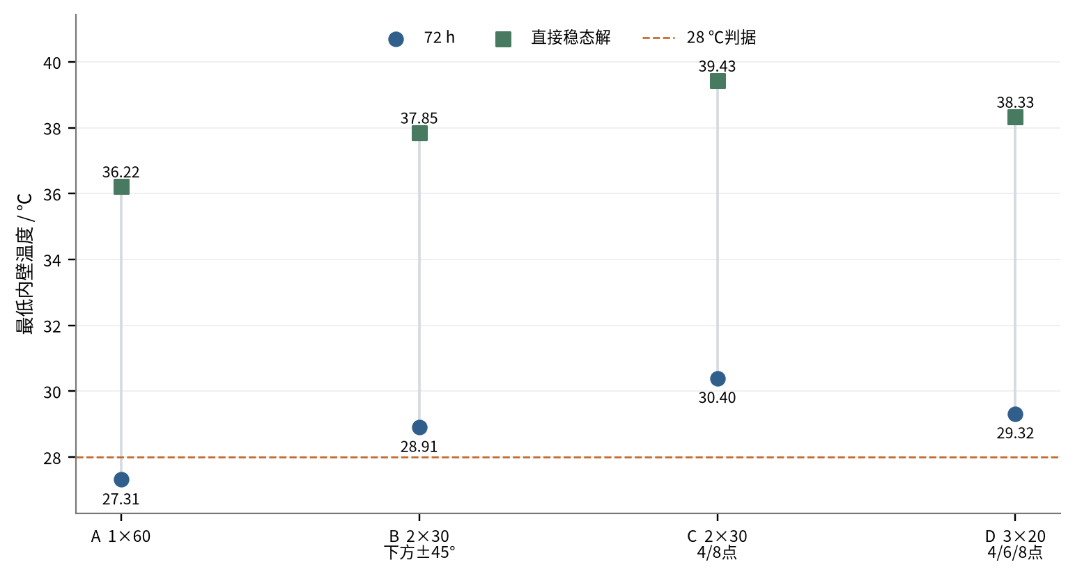 72 h 结果和直接稳态解