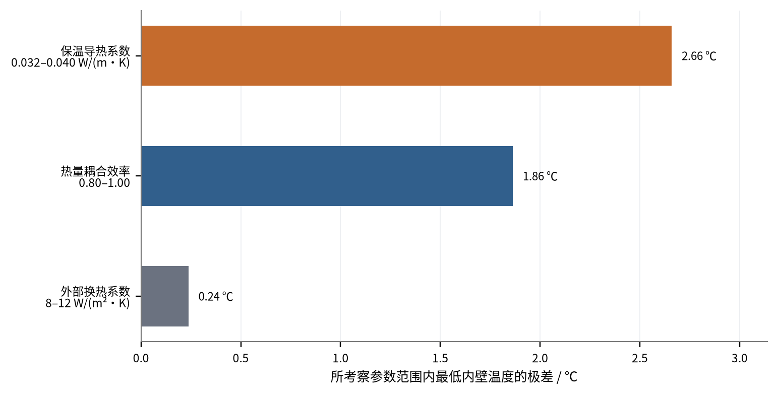 参数敏感性排序