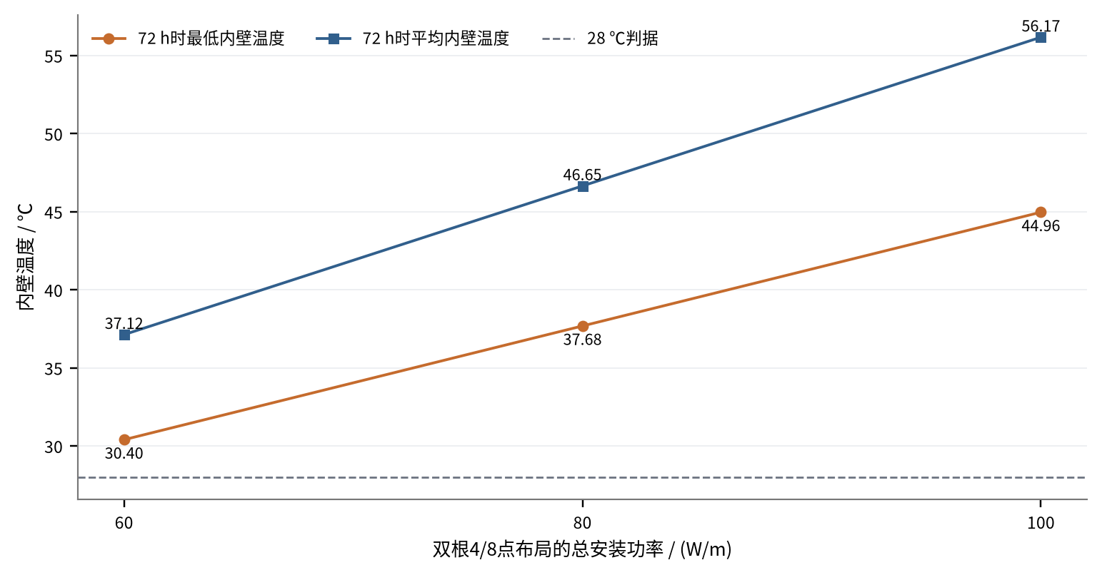 固定布局下总功率与 72 h 温度