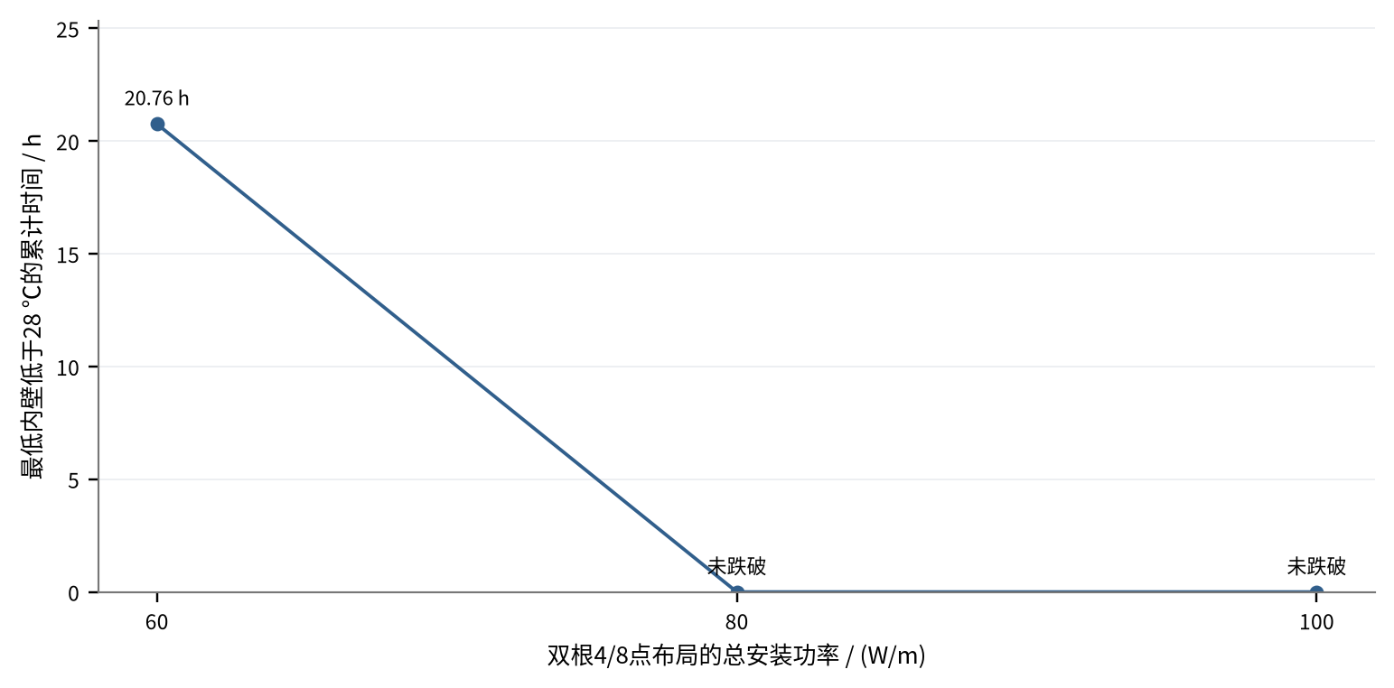 固定布局下总功率与低于 28 ℃ 的持续时间