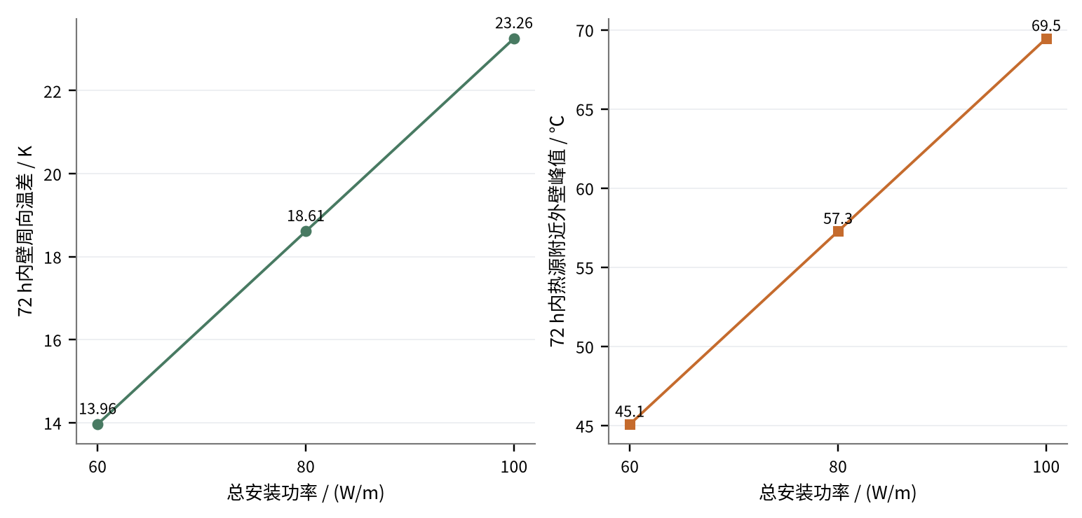 提高总功率对周向温差和热点的影响